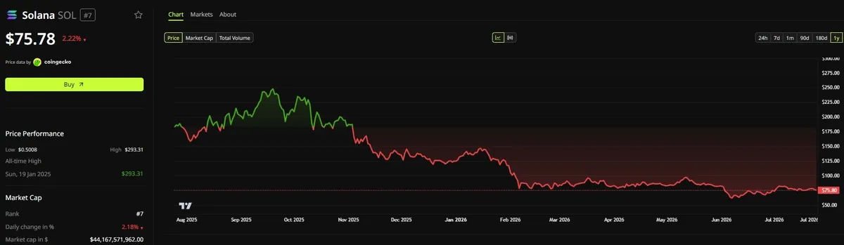 Khối lượng tokenized-equity trên Solana tăng khoảng 2,400 lần so với cùng kỳ năm trước
