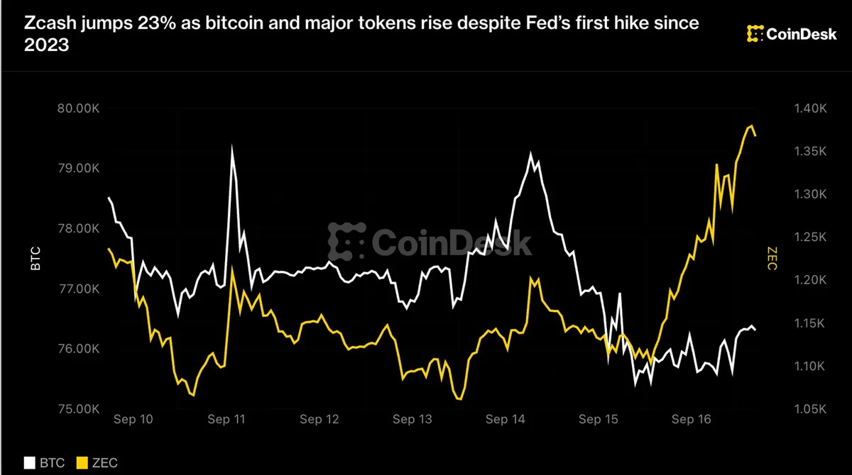 Zcash surges 23% as Bitcoin tops $76,000 amid Fed rate hike news