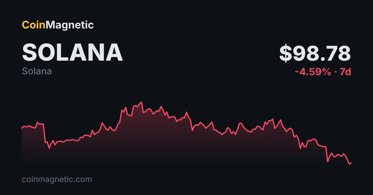 Solana (SOL), 39 Milyon SOL'un Toplandığı 103 Dolarlık Destek Bölgesini Kaybetti
