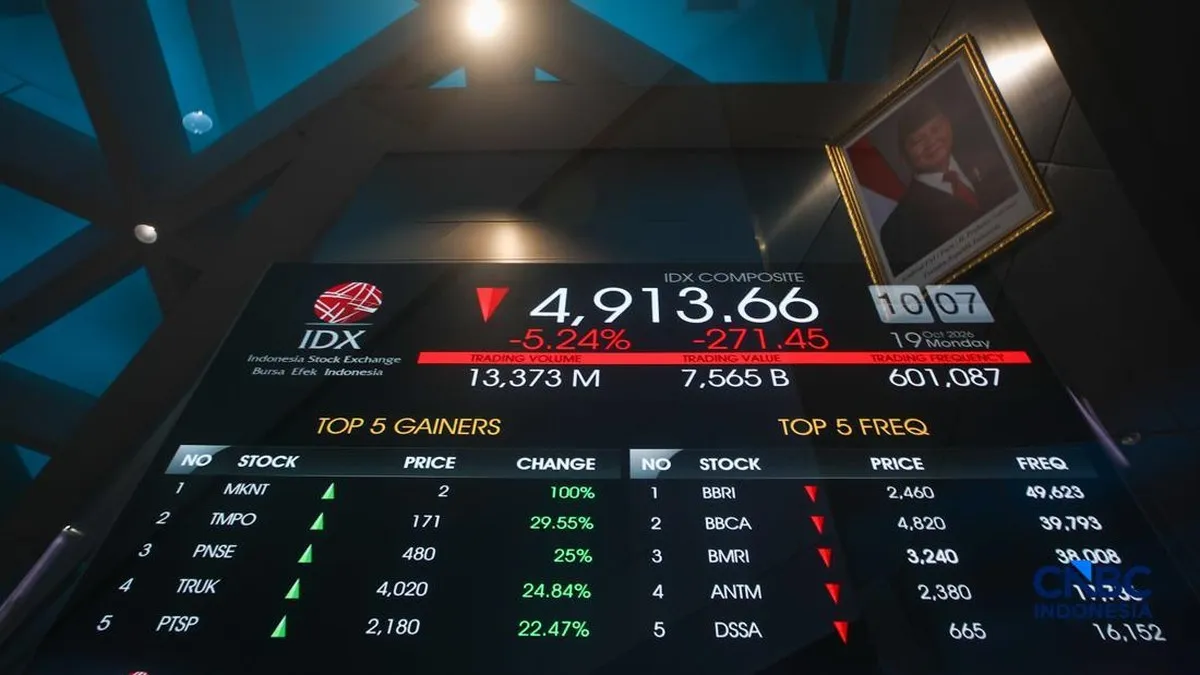 Breaking! IHSG Bertenaga di Sesi II, Koreksi Terpangkas Jadi 3,5%