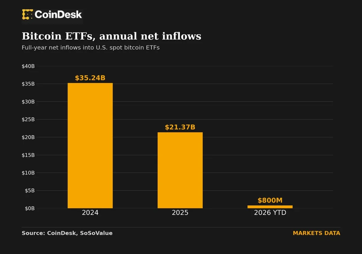 Bitcoin ETFs shift from $5.8 billion outflows to $800 million inflows in 2026
