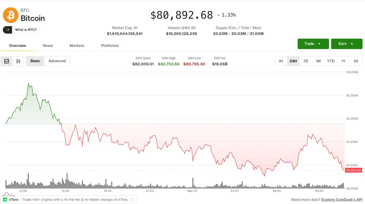 Altcoins climb as bitcoin and ether retreat from weekly highs