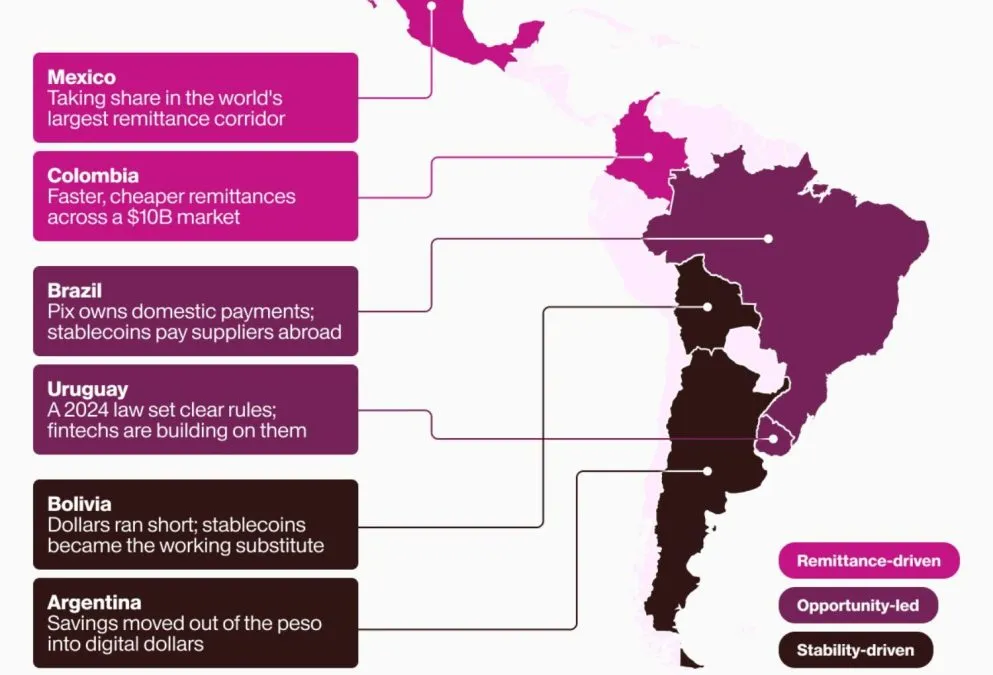 América Latina moveu US$ 1,5 trilhão em criptomoedas nos últimos 3 anos, grande parte em stablecoins de dólar, revela relatório