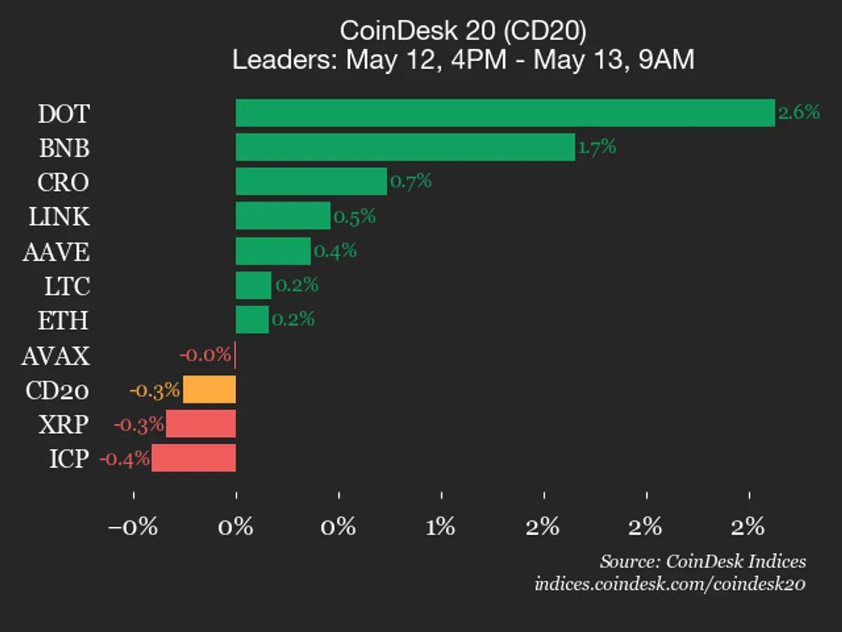 CoinDesk 20 performance update: SUI drops 3.2% as index trades lower