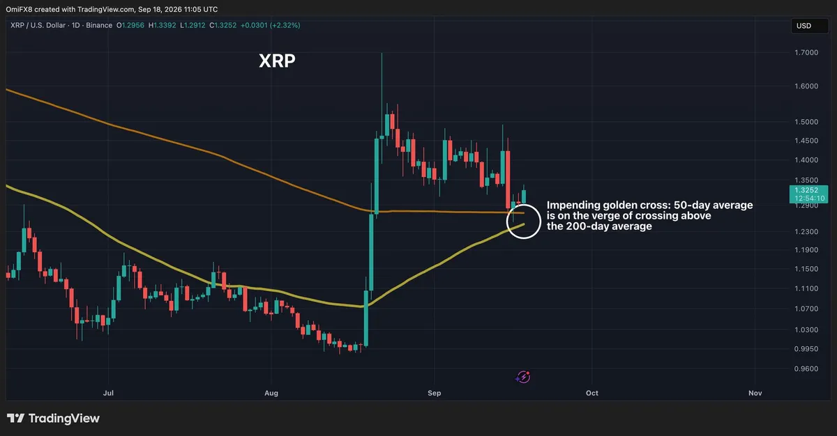 XRP nearing a golden cross as attention shifts to altcoins