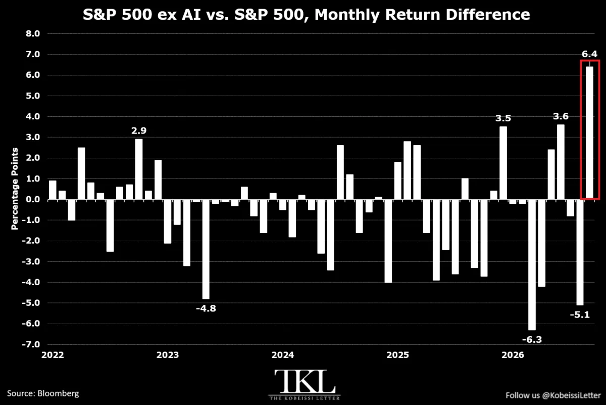 Yapay zeka hariç tutulduğunda S&P 500 ekim ayında endeksi 6,4 puan geride bırakıyor