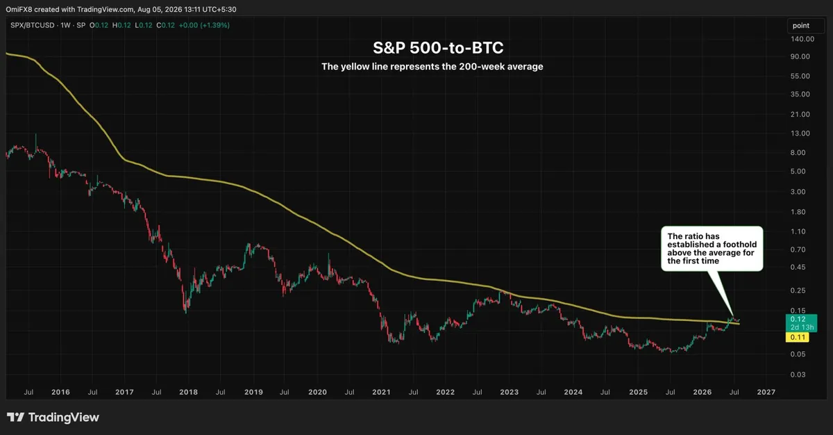 Bitcoin bullish ratio reverses after 14 years, signaling caution