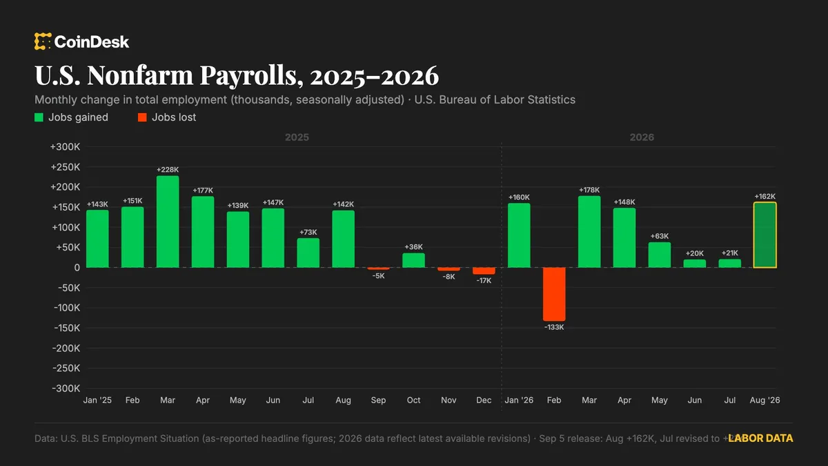 U.S. added stronger than expected 162,000 jobs in August as labor market bounced back