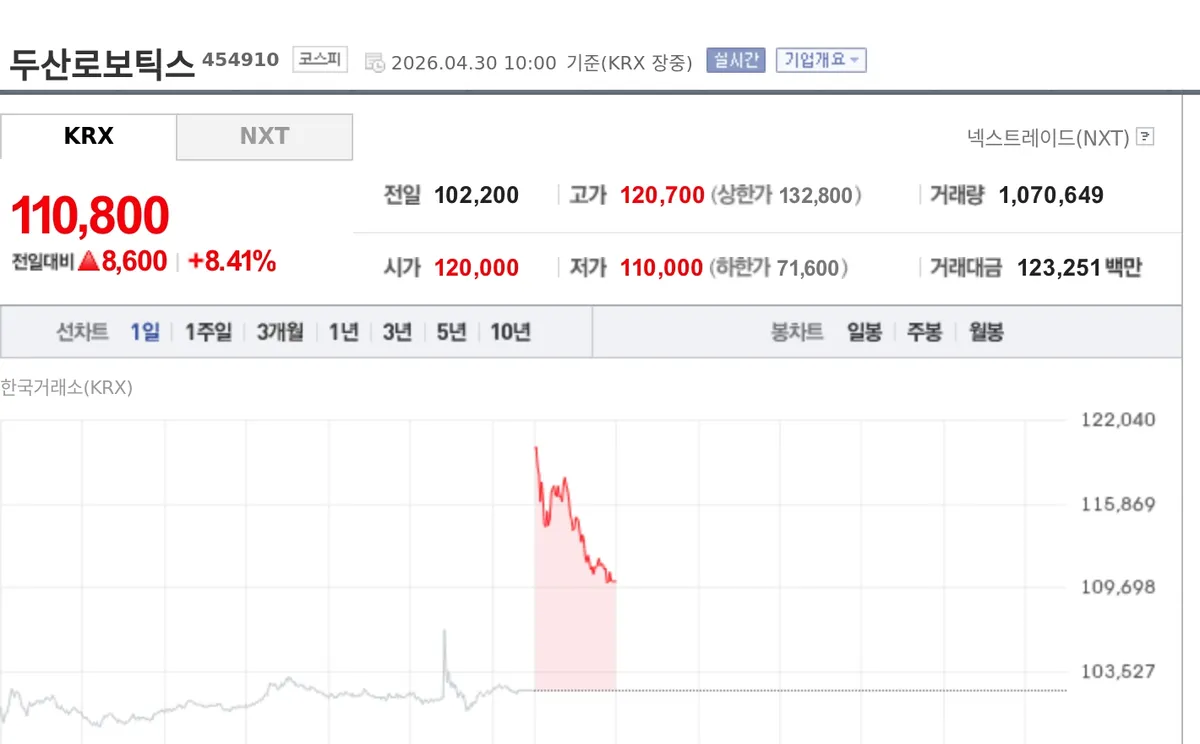 [특징주] 두산로보틱스, 엔비디아 기술협력 발표에 강세…피지컬 AI 기대 부각
