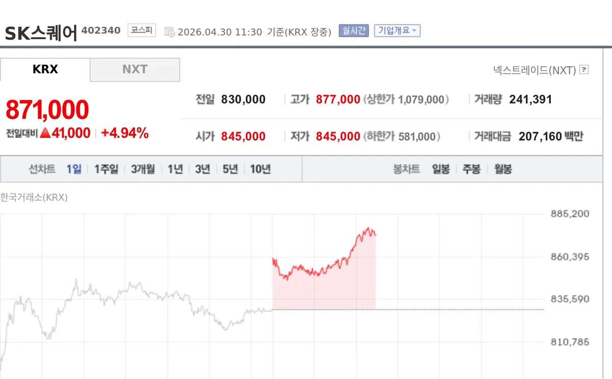 [특징주] SK스퀘어, SK하이닉스 실적 기대에 신고가…현대차 제치고 시총 3위