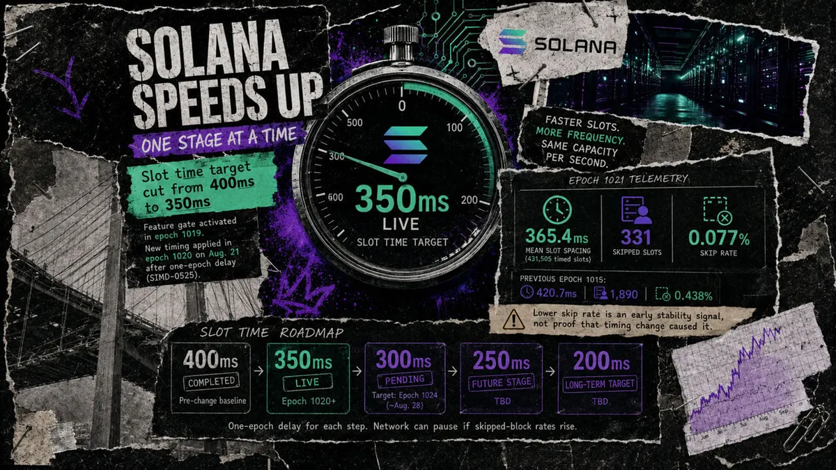 Solana reduces block confirmation times, aiming for sub-second speeds