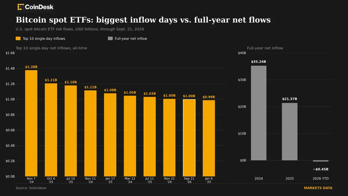 Spot bitcoin ETFs see nearly $1 billion inflow as bitcoin hits January highs