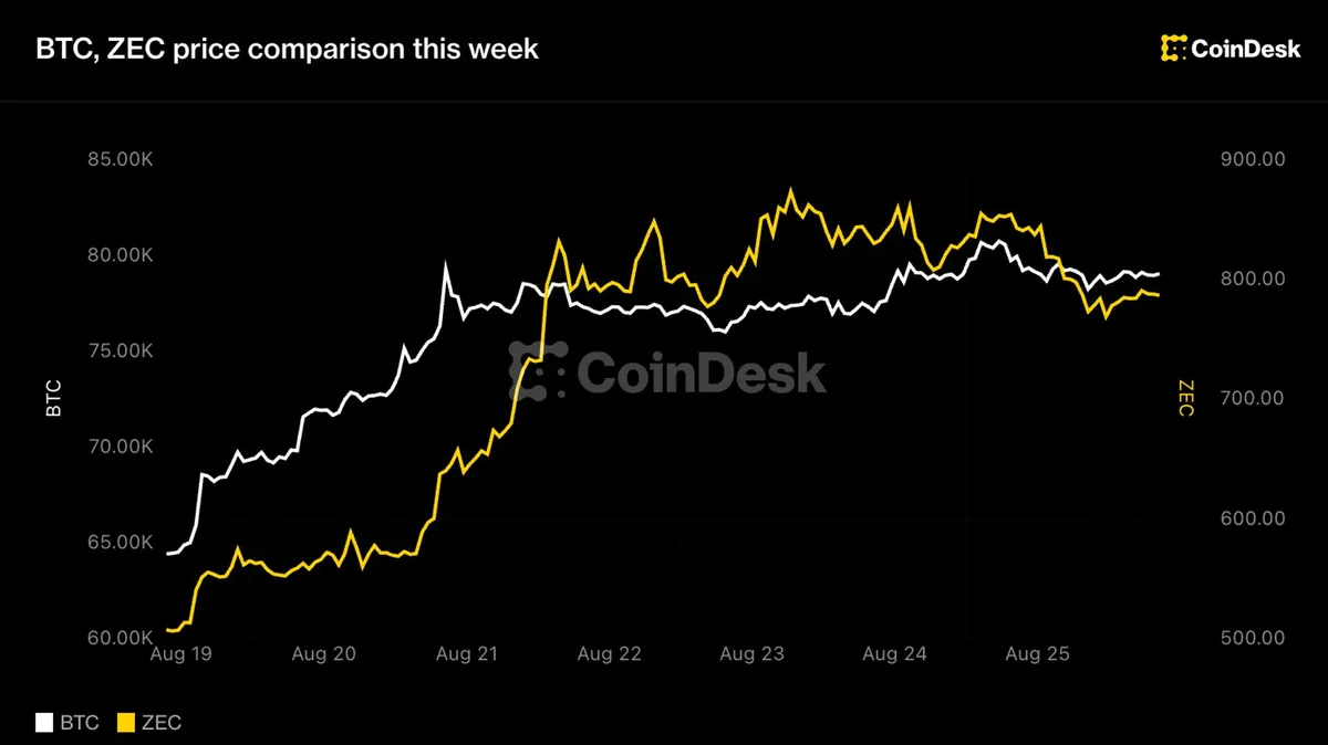 Zcash sees 8% pullback after Grayscale ETF launch caps 60% rally