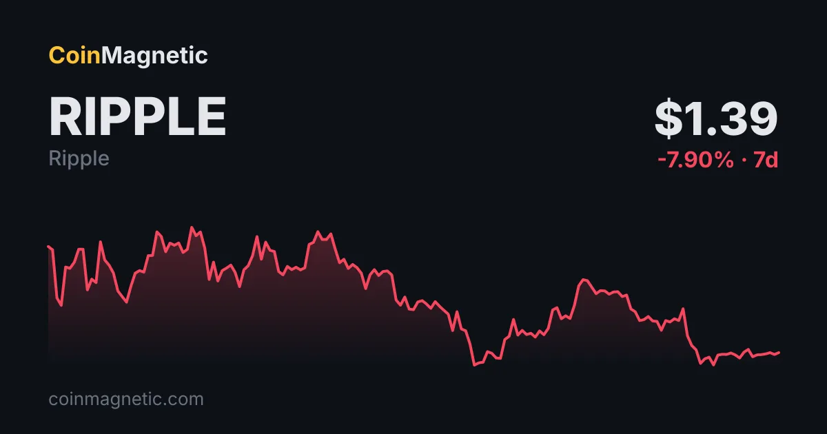 XRP, 1,35 doları aşarak 200 günlük ortalamada kritik bir dönüş yaptı