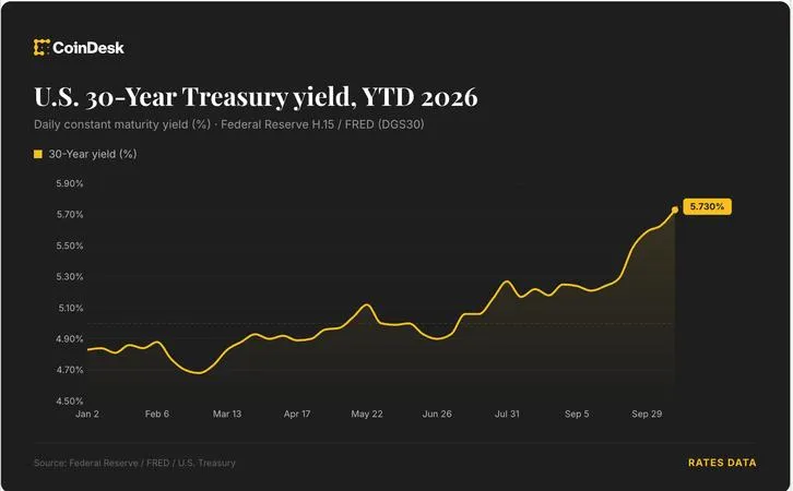 Bitcoin and tech face pressure as bond selloff and oil prices rise