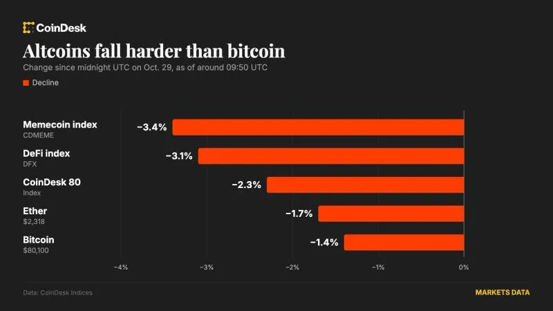 Tech earnings and Fed policy pressure push bitcoin down to around $80,100