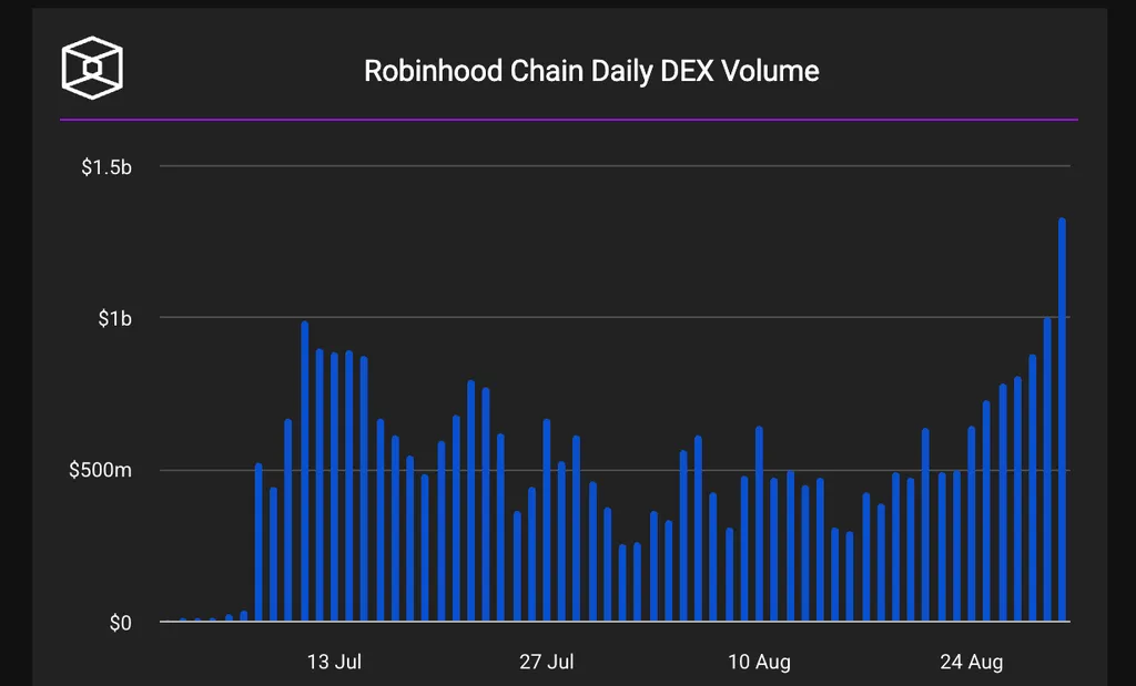 Robinhood Chain'de DEX hacmi 989 milyon dolara ulaştı, coin'ler 10 kat arttı