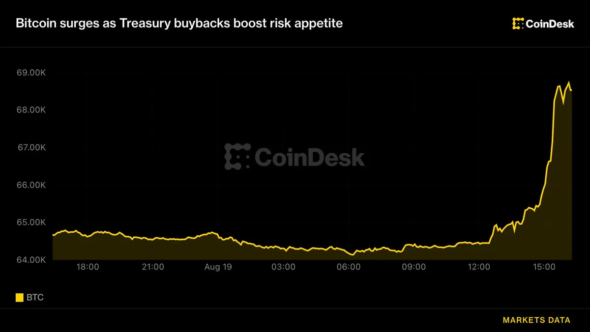 Bitcoin's rise past $68,000 triggers $1.4 billion in short liquidations