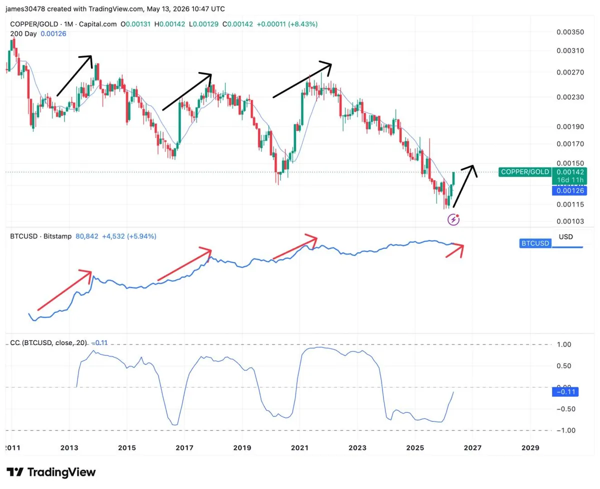 The 2020 signal returns: Why the copper-to-gold breakout could point to bitcoin breakout