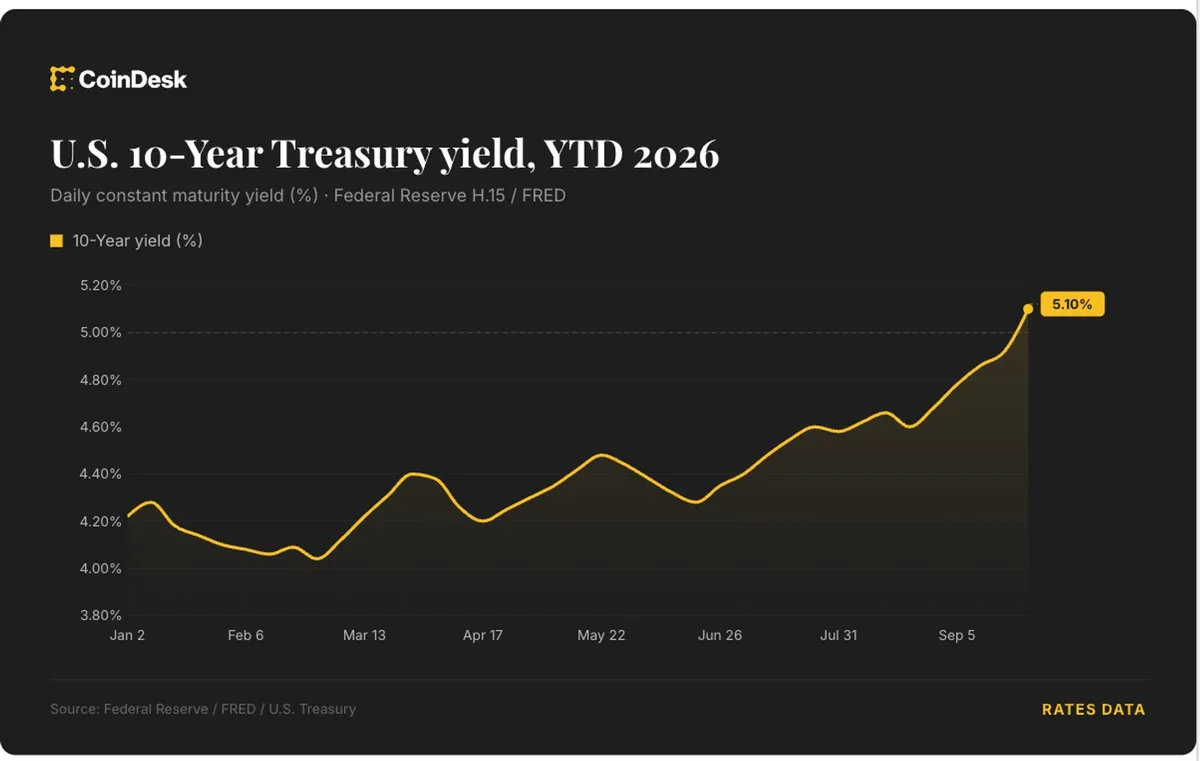 Traders price in 4 Fed rate hikes by June 2027 as bitcoin slides below $83,000
