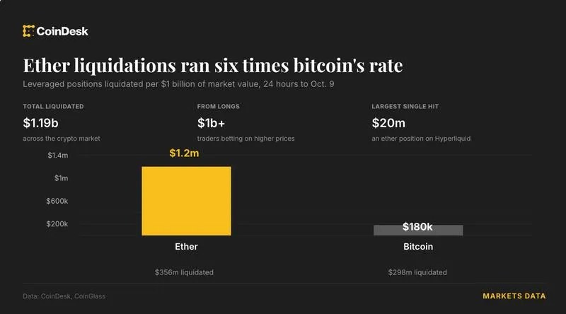 ETH liquidations hit $356 million, six times higher than Bitcoin's rate