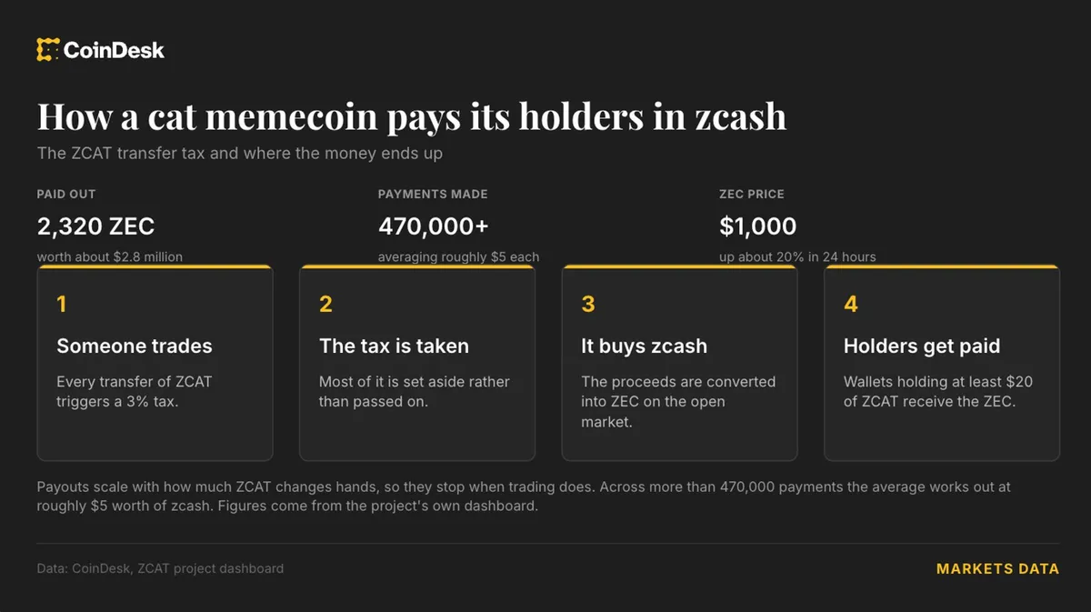 ZCAT token distributes $2.8 million in Zcash as ZEC crosses $1,200 mark