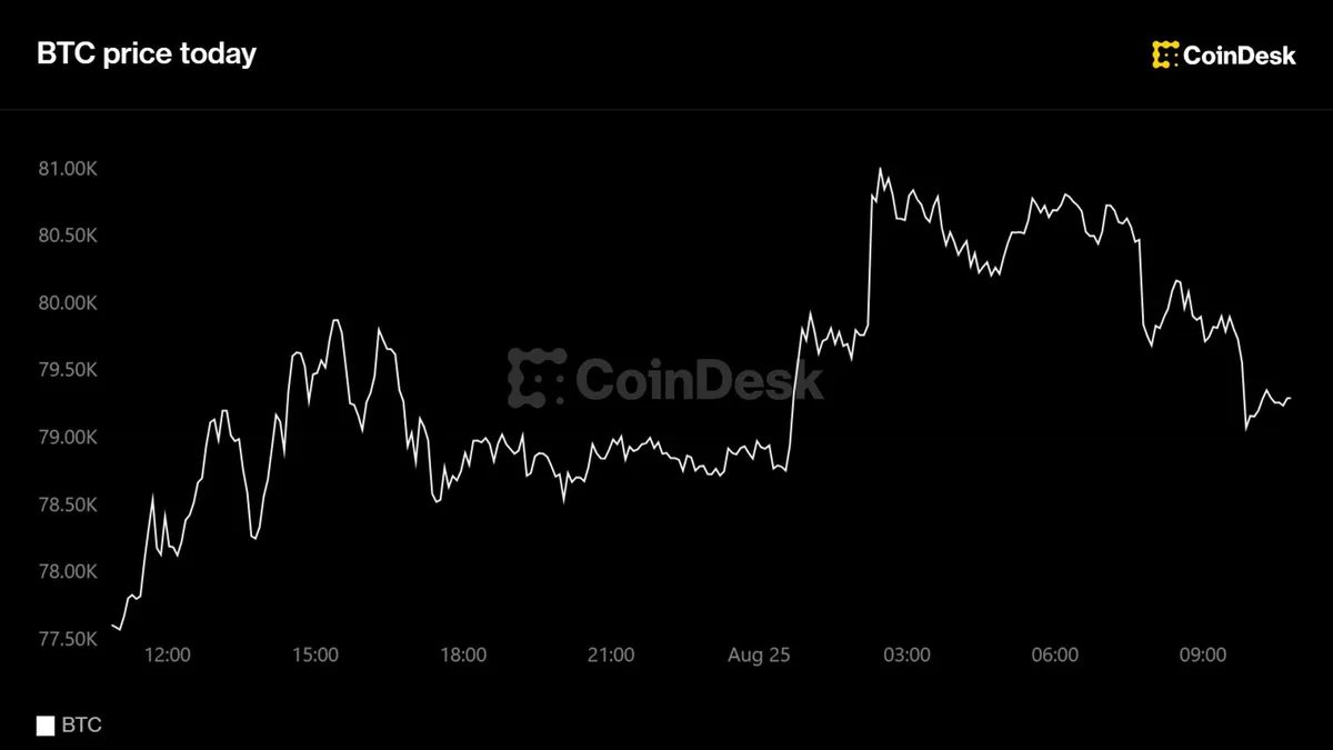 Bitcoin surpasses $80,000, marking a 25% gain over the week