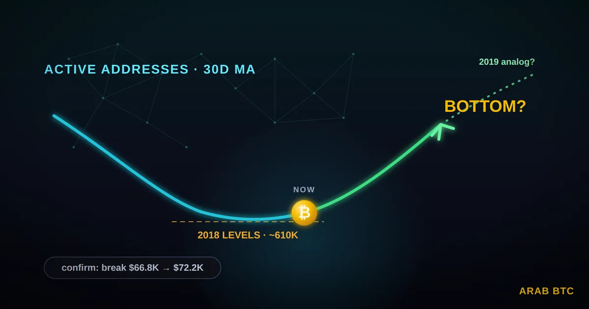 نشاط البيتكوين يعود لمستويات 2018 مع تراجع العناوين النشطة