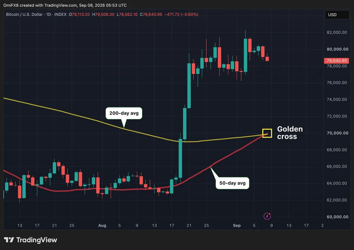 Bitcoin’s golden cross is here