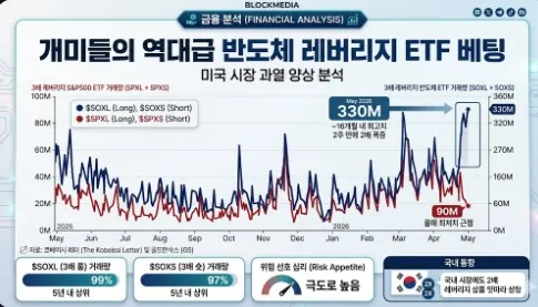 “변동성에 베팅하는 개미들”…반도체 3배 레버리지 ETF 거래량 ‘역대급’