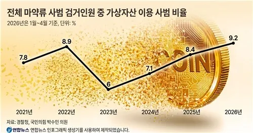 올해 마약사범 10명 중 1명은 가상자산 이용
