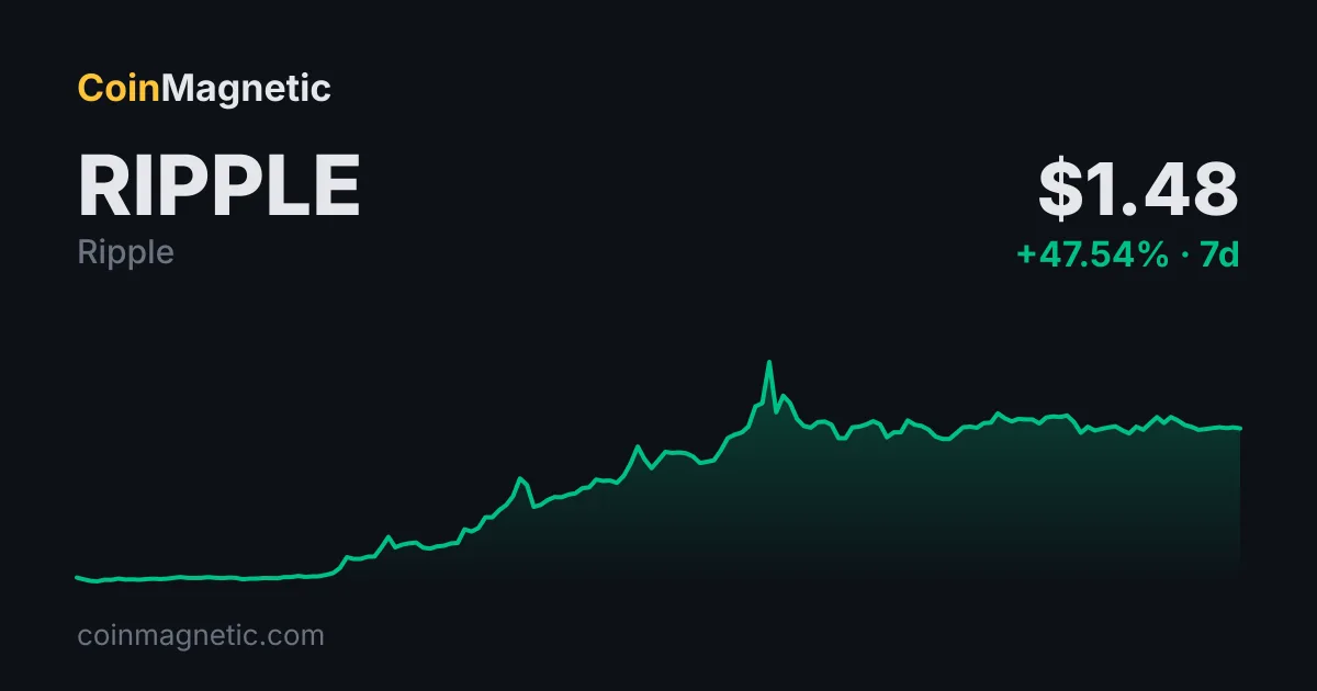 Goldman Sachs, Q1 çıkışının ardından 86,5 milyon dolarlık XRP ETF pozisyonu açıkladı