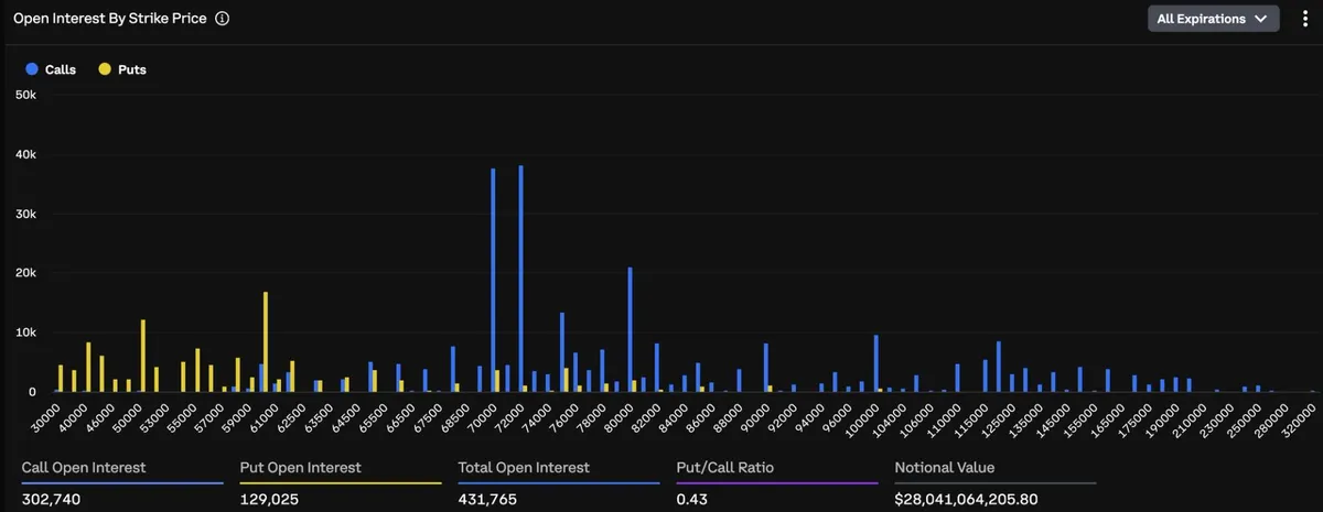 A $5 billion cluster has formed in bitcoin options. It tells a bullish story