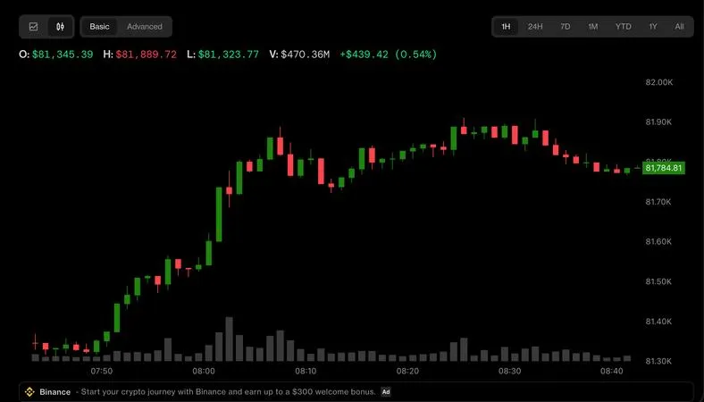 Asian market rebound helps bitcoin and gold recover from early session losses