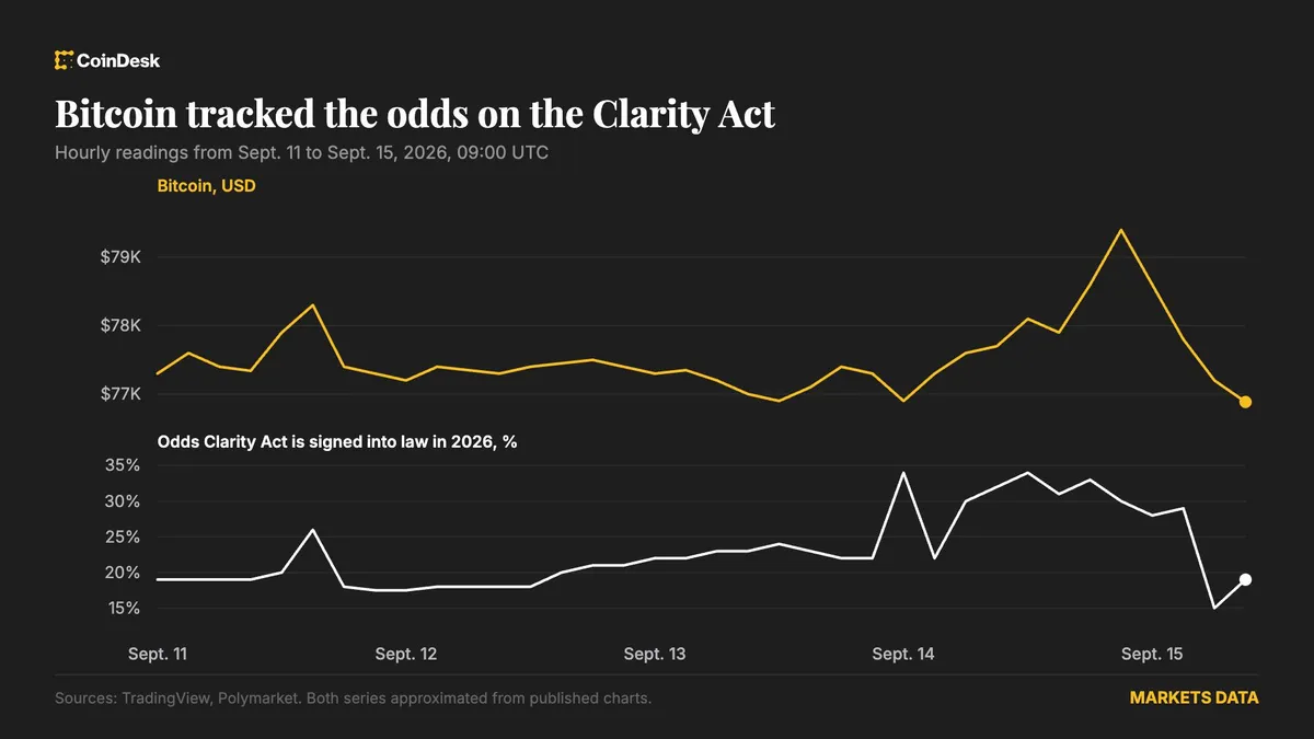 Bitcoin retreats to $76,862 as Clarity Act chances diminish on Polymarket