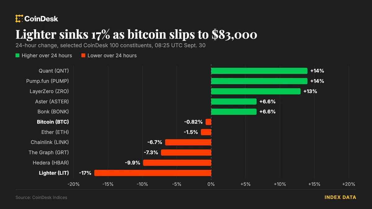 Bitcoin remains around $83,000 as Treasury yield surpasses 5.6% while lighter drops 17%