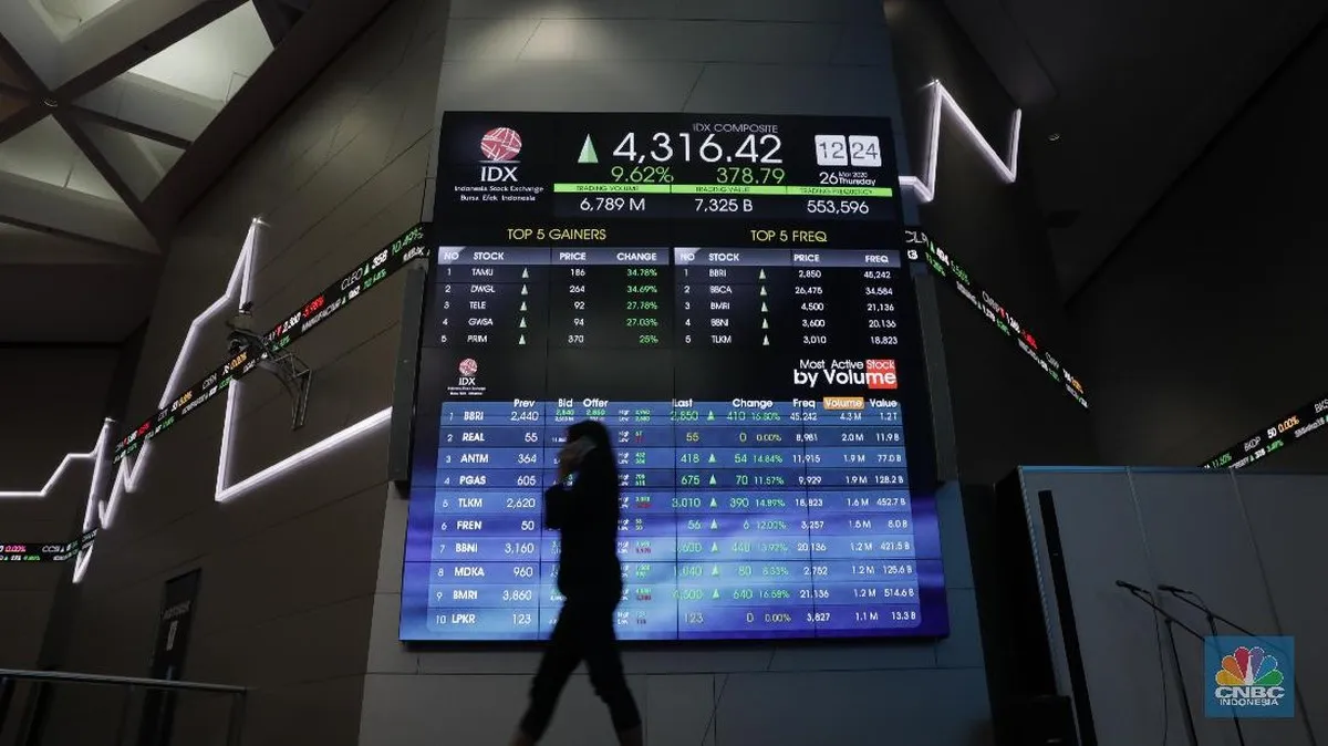 IHSG menguat 1,04% di sesi I, mencapai 6.185,37 poin