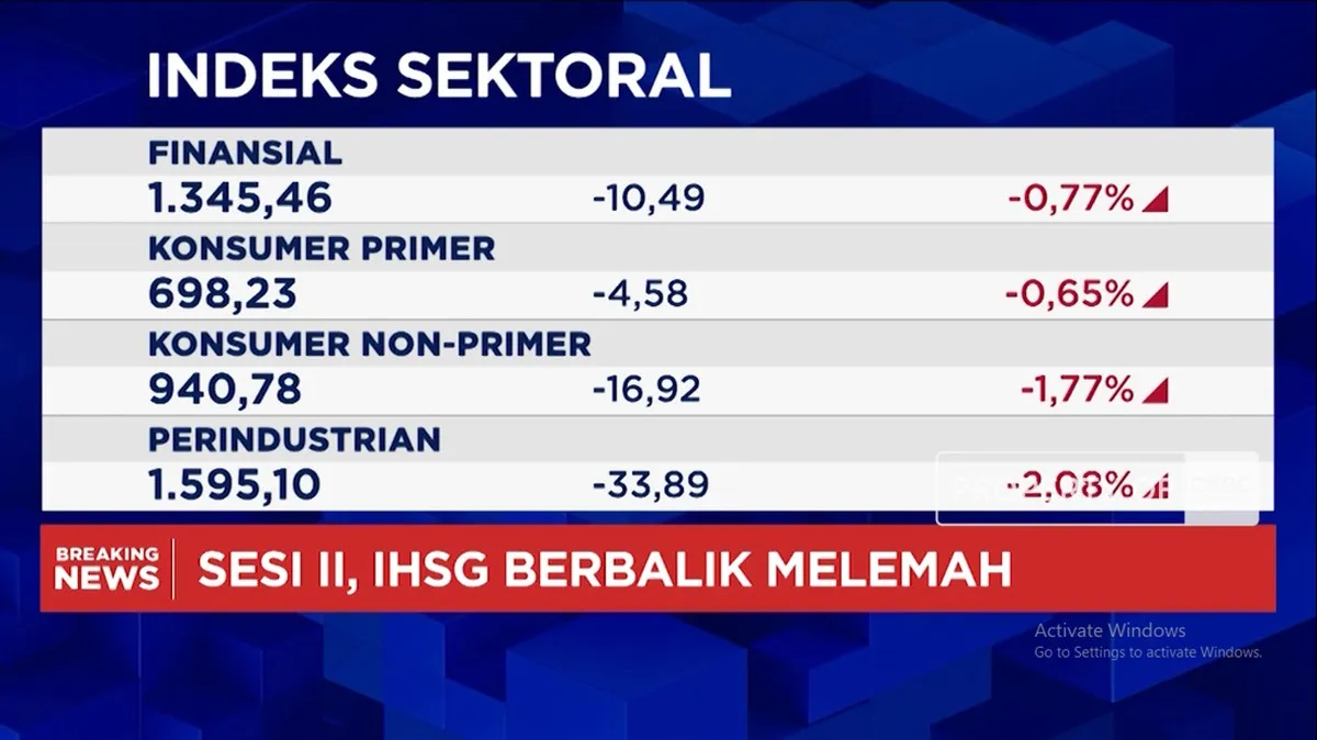 IHSG jatuh lebih dari 1% dan merosot ke level 6.200-an