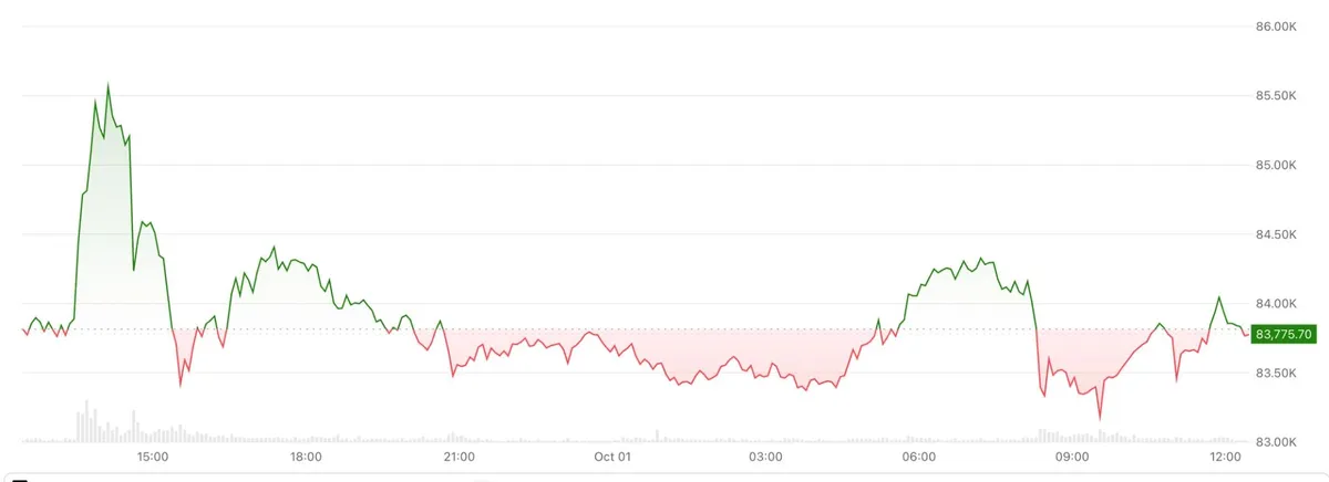 Bitcoin starts new quarter hovering in $82,000-$85,000 range
