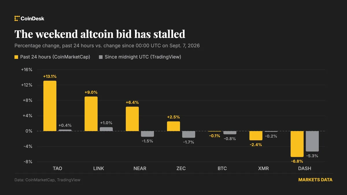Weekend altcoin rally runs out of road as bitcoin slips