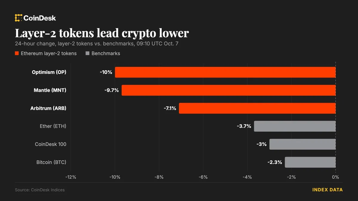 Liquidations soar to $547 million as oil prices surge impacts crypto