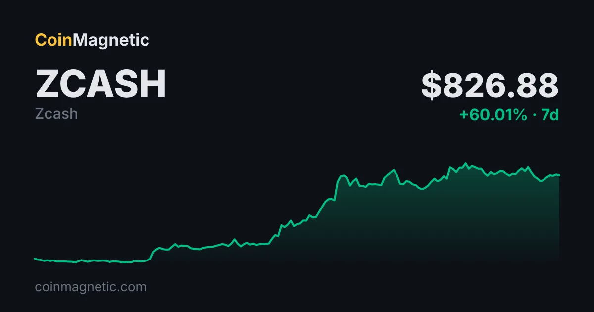 Zcash (ZEC) Fiyatı 830 Doların Üzerinde, NU7 Oylaması İçin Snapshot Blok 3.459.350'de