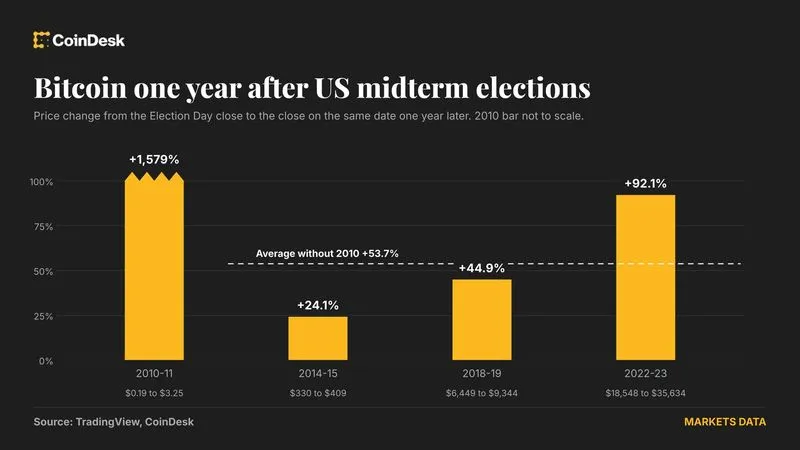 Midterm years historically precede average 50% bitcoin gains and 15% S&P 500 growth