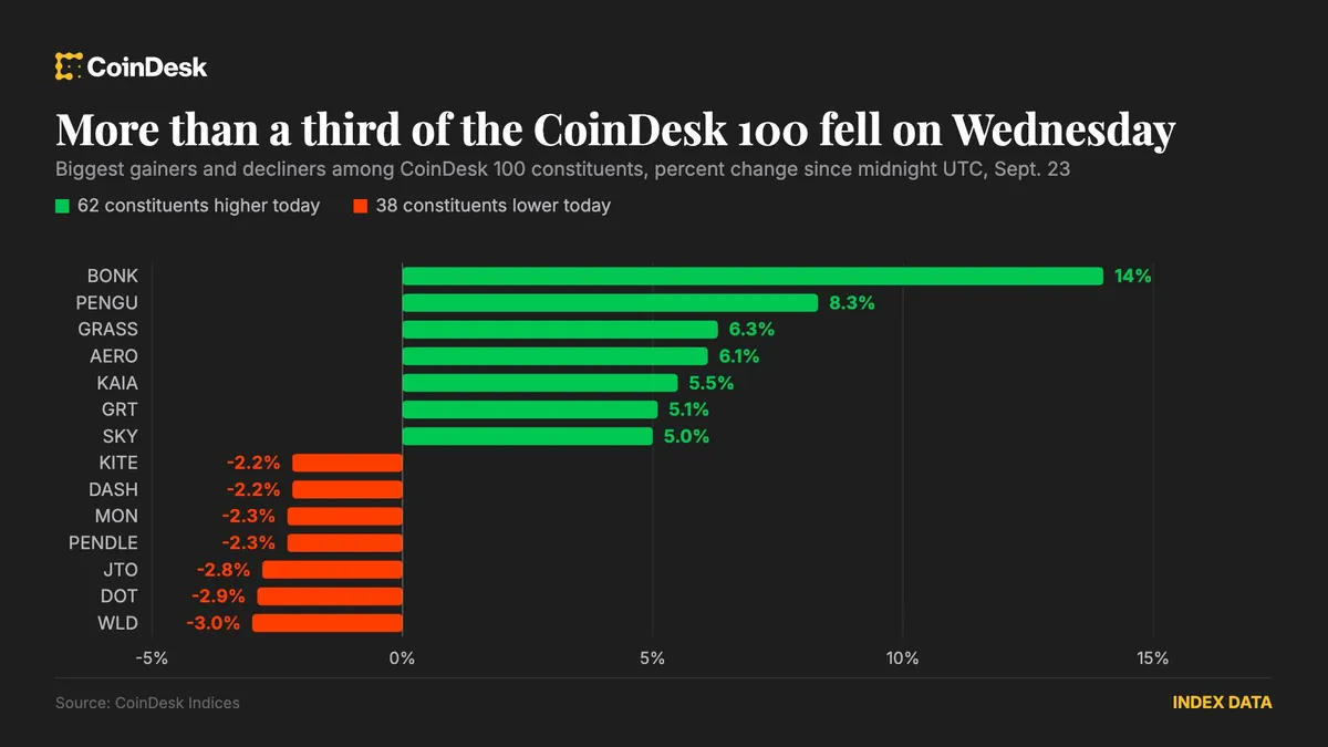 Bitcoin holds around $86,000 while bitcoin cash surges 32% on CME news