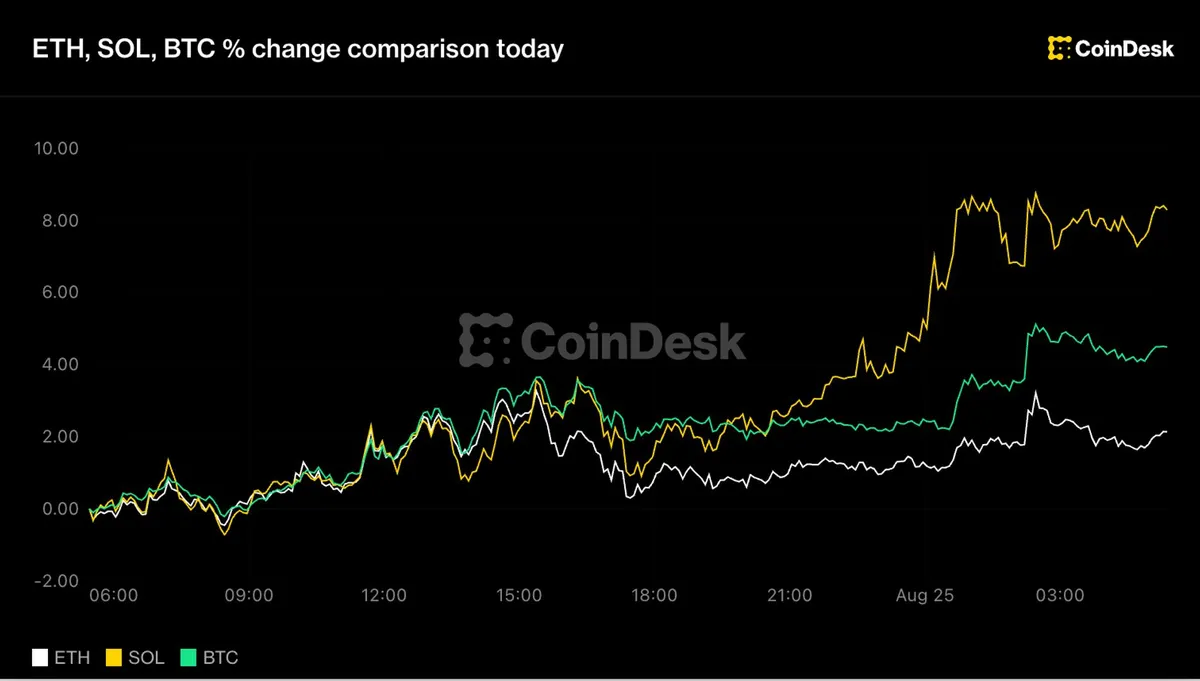 Bitcoin surpasses $80,000 as Solana rises 8% amid overbought signals
