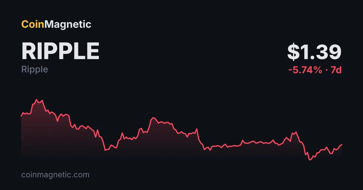 XRP 1,34 dolar desteğini koruyor, haftalık kayıp yüzde 7 oldu