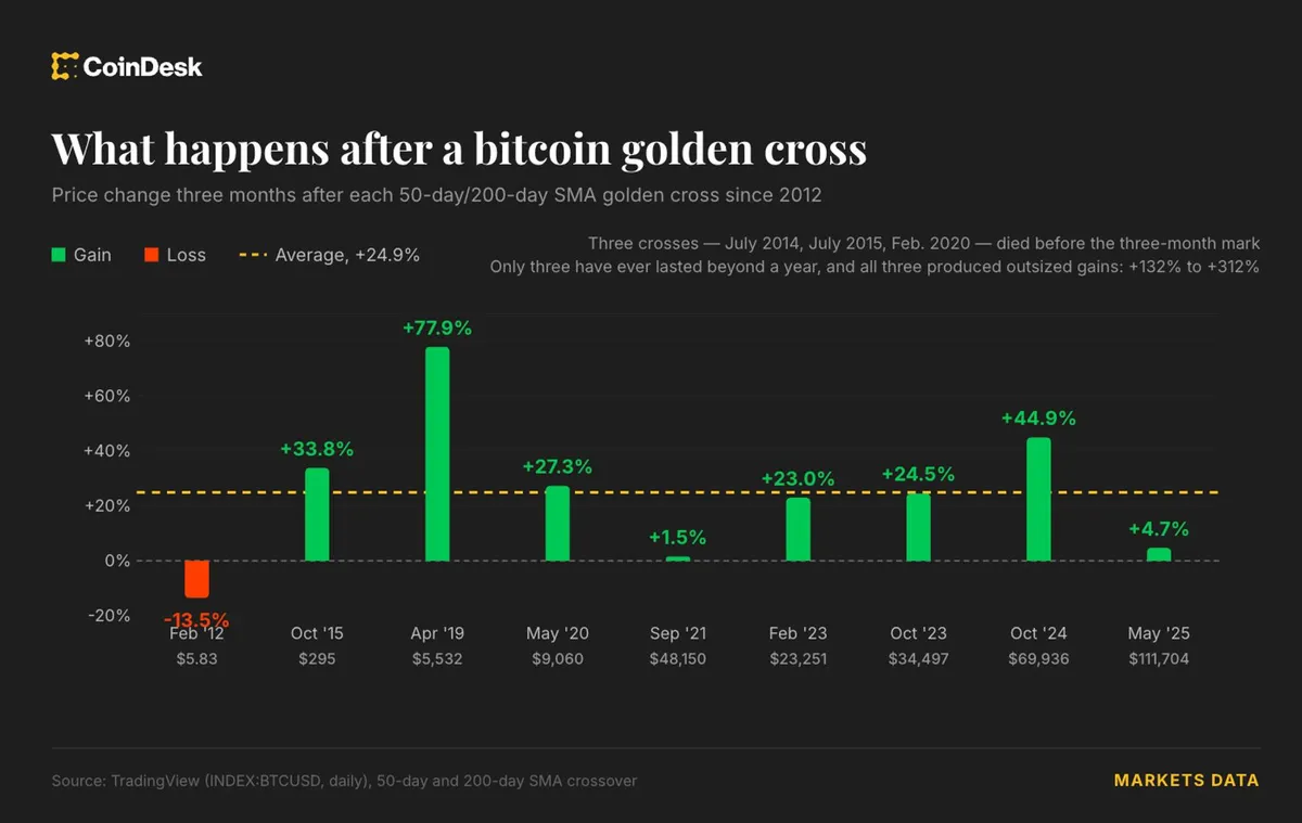 Bitcoin's golden cross nears as USDT signals bullish momentum