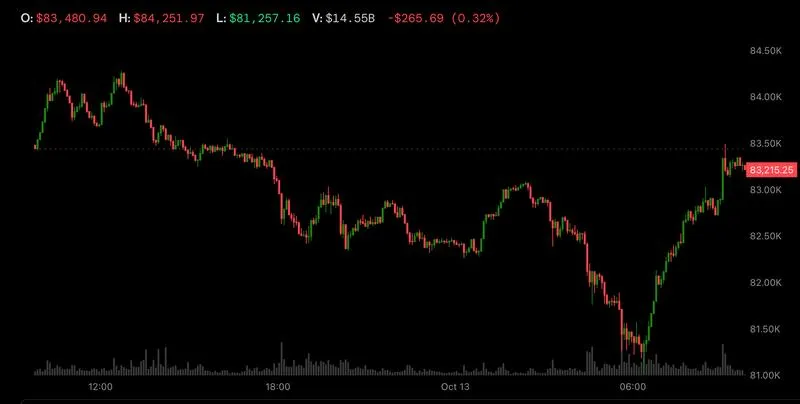 Korean chip stocks and Nasdaq slide fail to drag down bitcoin past $83,000