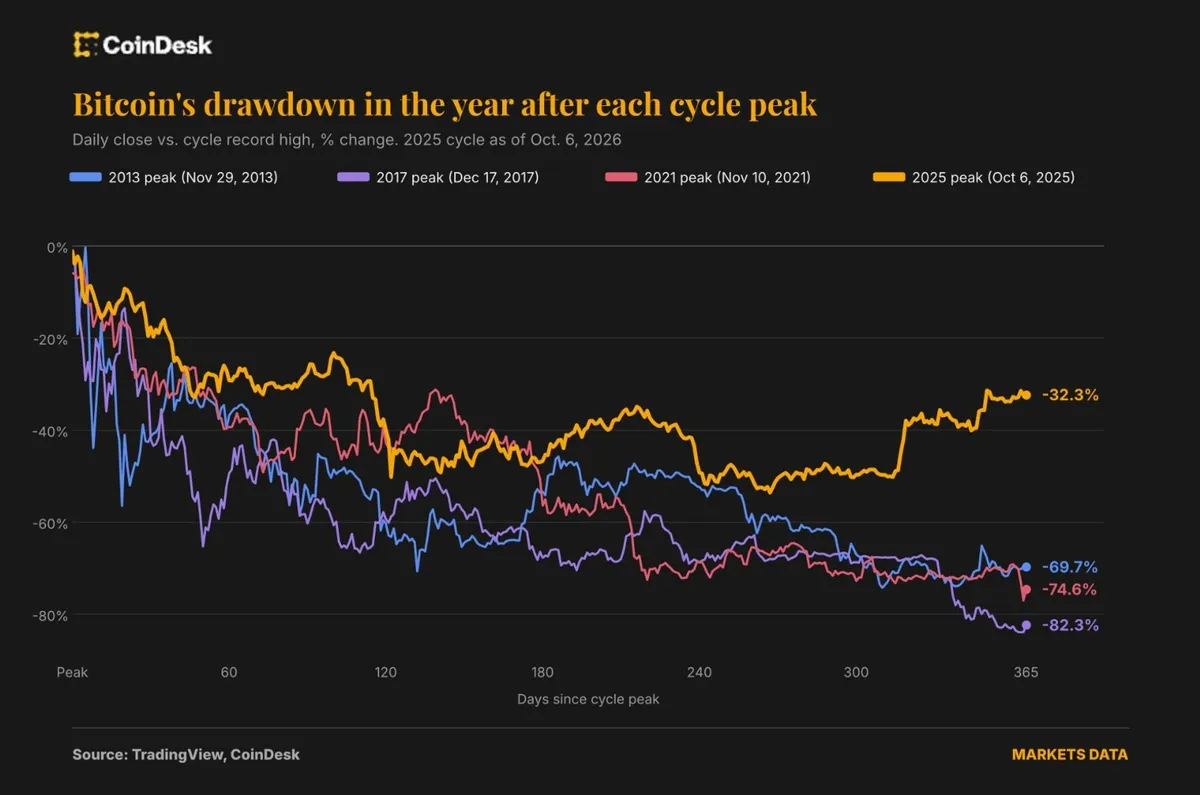 Bitcoin's 32% drop a year post-$126,000 peak shows milder bear market
