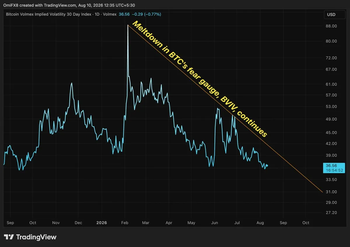 Bitcoin volatility index falls to lowest level since 2025 amid premium for downside protection